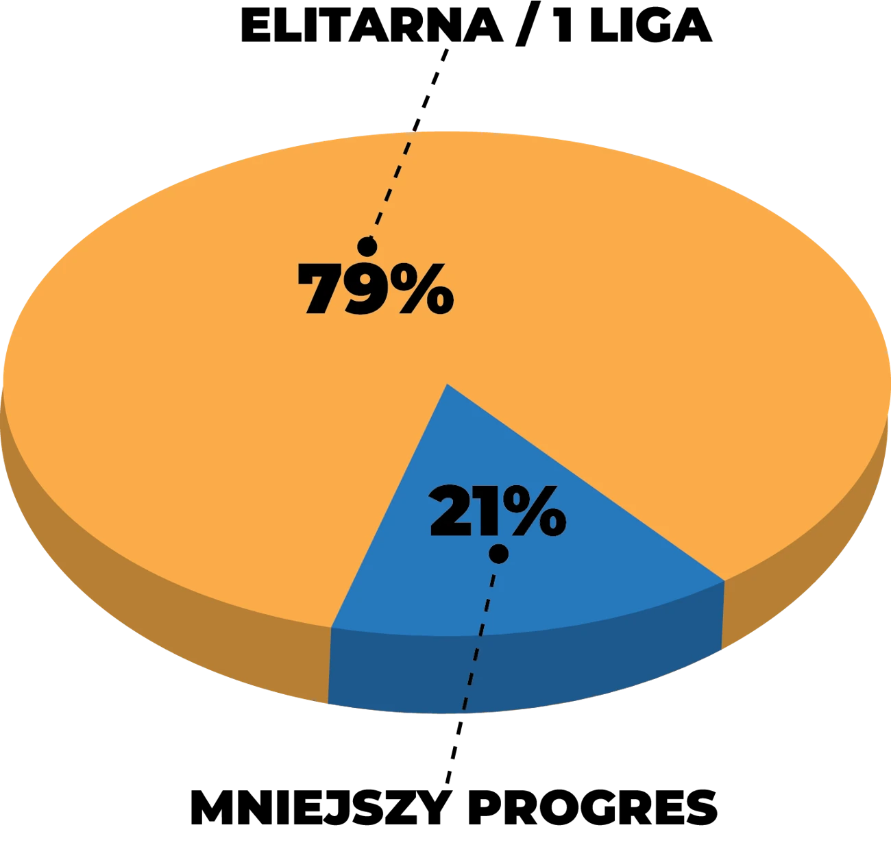 79% ankietowanych kursantów FC 24 z Discordem awansowało do pierwszej ligi lub elity